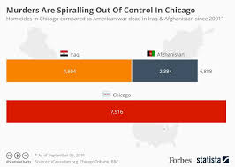 homicides in chicago eclipse u s death toll in afghanistan