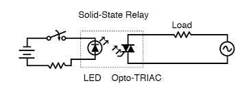 A solid state relay (ssr) is an electronic switching device in which a small control signal controls a larger load current or voltage. Solid State Relays Electromechanical Relays Electronics Textbook