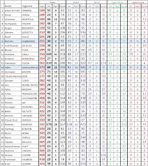 6a giornata campionato serie a / serie b. Classifica Marcatori Dal 1946 Tutte Le Competizioni Manicomio Blucerchiato
