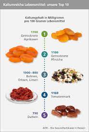Übersichtliche blutdrucktabelle zum ausfüllen und ausdrucken. Mineralstoff Kalium Diese Top 10 Lebensmittel Starken Deine Muskeln Und Nerven Was Fur Ein Leben