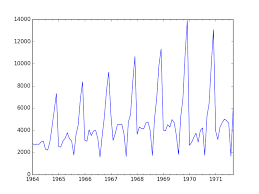 Time Series Forecast Study With Python Monthly Sales Of