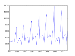 time series forecast study with python monthly sales of