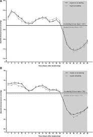 Time Dependent Effects Of Aspirin On Blood Pressure And Morning Platelet Reactivity Hypertension