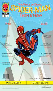 In other words, it takes a dealer time to sort, bag, board and price any comic book. How Much Does It Cost To Be Spider Man Spiderman Superhero Comics