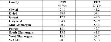 La france s'apprête à rencontrer le pays de galles. Table 4 From Devolution Des Pouvoirs A L Ecosse Et Au Pays De Galles 1966 1999 The 1997 Devolution Referendums In Scotland And Wales Les Referendums Sur La Devolution En Semantic Scholar