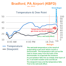 4 30am 2 18 20 See The Wet Bulb Us National Weather Service State College Pa Facebook Weather in bradford, england, united kingdom. 4 30am 2 18 20 see the wet bulb