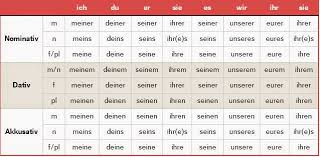 learn german possessive adjectives learn german very easy