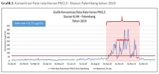 Bagaimana tercemarnya udara hari ini? Https Ditppu Menlhk Go Id Portal Read Kondisi Kualitas Udara Di Beberapa Kota Besar Tahun 2019