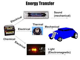 Sound energy is produced when you turn on the laptop and hear a noise. The Energy Transformation Inside The Cars Science Online