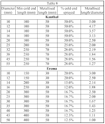 wo2009147436a1 electrical resistance heating elements