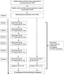 This site is best viewed on our location. A Complex Behavioural Change Intervention To Reduce The Risk Of Diabetes And Prediabetes In The Pre Conception Period In Malaysia Study Protocol For A Randomised Controlled Trial Trials Full Text