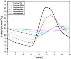 Current time and temperature in newark, new jersey, united states with forecasted weather conditions from worldtimeserver.com. Numerical Analysis For Ground Temperature Variation Geothermal Energy Full Text