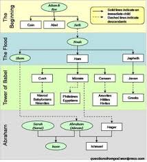 Image Detail For Lineage Tree Adam To Abraham