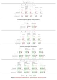 Spanish Ir Conjugation Related Keywords Suggestions