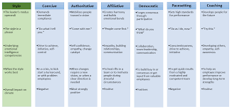 6 Project Management Leadership Styles
