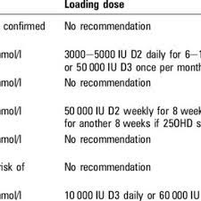 Sunlight (uvb) is the most important source of vitamin d (>90%) through skin synthesis of d3. Treatment Of Vitamin D Deficiency In Adults Download Table