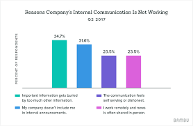 38 access brand communications employees have shared their salaries on glassdoor. Best Practices For Your Internal Communication Strategy Sprout Social