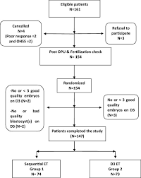 Does Sequential Embryo Transfer Improve Pregnancy Rate In