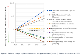 However, that's merely an approximate range. How Much Energy Do Data Centers Really Use Energy Innovation Policy And Technology