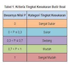 Tujuan analisis tingkat kesukaran soal. Http Repo Nkm Batan Go Id 140 1 05 Analisis Tingkat Kesukaran Pdf