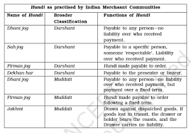 The partnership types of business nature pertain to businesses that have two or more owners. Chapter 1 Nature And Purpose Of Business Business Studies Solutions For Class 11 Commerce Business Studies Cbse Topperlearning