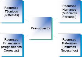 Resultado de imagen para que es el ´presupuesto