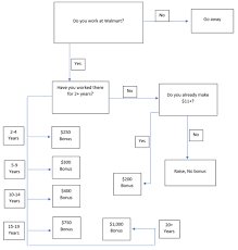 I Made A Simple Flow Chart For The Raise Bonus Walmart