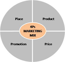 A marketing mix includes multiple areas of focus as part of a comprehensive marketing plan. Marketing Mix Four Marketing Ps Guide Thezeroed