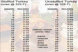 This Turkey Cooking Time Chart Is A Combined Average Of Butterball Honeysuckle Jenni O Norbest Sha Turkey Cooking Chart Turkey Cooking Times Cooking Turkey