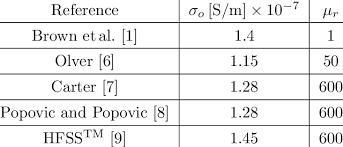 Textbook Survey Of Dc Bulk Conductivity And Magnetic