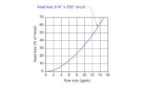 Properly Sizing And Operating Circulators 2017 07 21