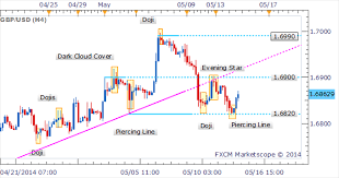 Gbp Usd Piercing Line Candlestick Pattern Hints At A Bounce