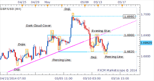 gbp usd piercing line candlestick pattern hints at a bounce