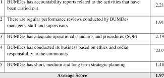 Software aplikasi tata kelola bumdes yang memiliki fitur aplikasi keuangan berstandar akuntansi diperlukan untuk mewjudkan pengelolaan badan usaha milik desa yang professional. 5 Risk Mitigation Aspects In Bumdes No Risk Mitigation Question Score Download Scientific Diagram