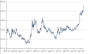 mexico rapid depreciation of mexican peso at outset of 2015