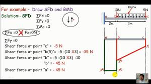 Powerful hand calculation modules that show the step by step hand calculations (excluding hinges) for reactions, bmd, sfd, centroids, moment of inertia and trusses! 3 Sfd And Bmd Of A Cantilever Beam Example 2 Youtube
