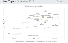 The Most Discussed Issues On Facebook From November Infographic