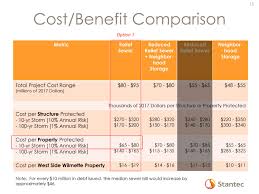 Cost Benefit Comparison Chart Sewers Of Wilmette