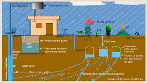 Image result for rain water harvesting poster for kids