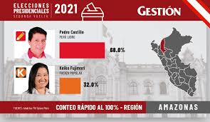 Dieciséis votos electorales penden de un hilo. Resultados Elecciones Conteo Rapido Keiko Fujimori Pedro Castillo Ipsos De La Segunda Vuelta Elecciones Peru 2021 Asi Votaron Las Regiones Segun Conteo Rapido Ipsos Pedro Castillo