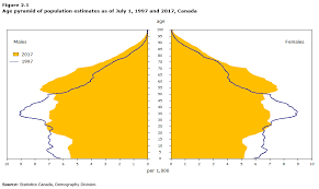 Analysis Population By Age And Sex