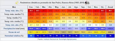 Comisión nacional del agua servicio meteorológico por su parte, el frente no. Pronostico Del Tiempo En Baradero Info