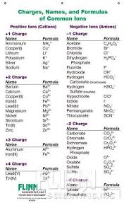 Charge Name And Common Formulae Of Common Elements Di 2020 Kimia Organik Buku Pelajaran Belajar