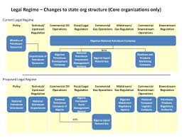 Ppt Legal Regime Changes To State Org Structure Core