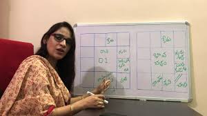 Bhava Chart Analysis In Detail Ms Astrology Learn Astrology In Telugu Series
