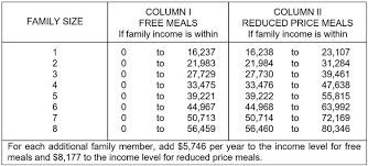 families can make more money still qualify for free and