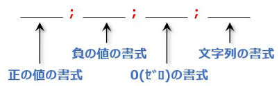 負の時 0の時 文字列の時のexcel表示形式の基本 ですぎたまにぃー
