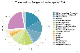 15 Cogent Protestant Religions Chart
