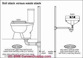 plumbing vents code definitions specifications of types vent toilet drain overhang breakfast bar