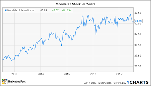 Can Mondelez Stock Satisfy Shareholders The Motley Fool